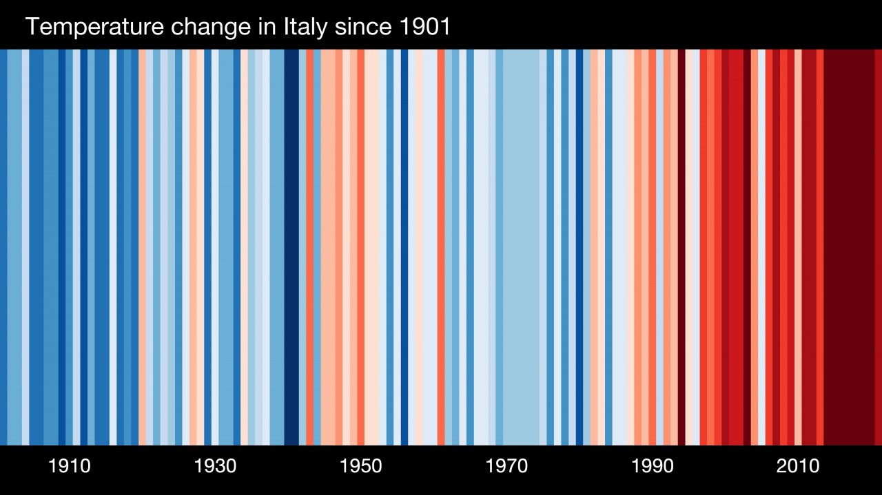 warming stripes per l'Italia