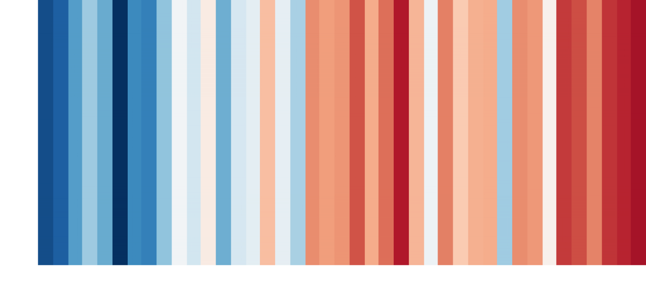 warming stripes per Milano
