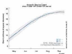 Andamento dell'estensione del ghiaccio marino antartico nel 2012