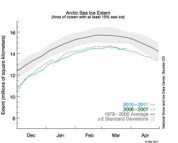 Pack Artico inverno 2010-2011: molto vicino al record negativo