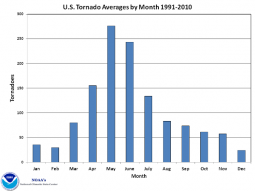 Media di tornado per mese
