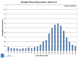 Frequenza dei tornado durante le ore del giorno
