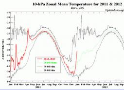 Andamento termico in alta quota, notate i rosso come la temperatura aumenti di brutto...