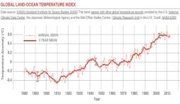 Temperatura globale costante negli ultimi 10 anni