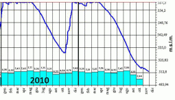 Lievello dell'acqua della diga di Ridracoli dal 2010 a oggi. In evidenza il minimo raggiunto