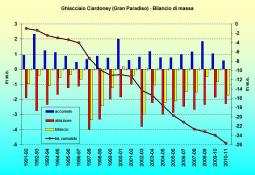 Serie dei valori annuali di accumulo, ablazione e bilancio netto del ghiacciaio Ciardoney. (fonte Nimbus)