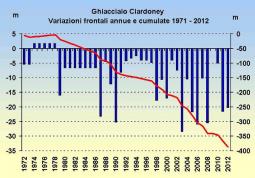 Variazione frontale ghiacciaio Ciardoney (fonte Nimbus)
