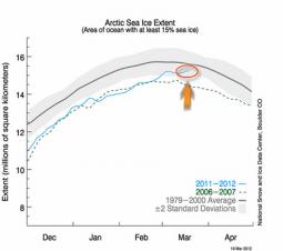 L'estensione del Pack Artico attuale, linea blu. Fonte data: National Snow and Ice Data Center