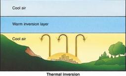 Schema della bassa troposfera durante una fase di inversione termica