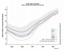 Andamento dell'estensione dei ghiacci nel 2013 rispetto agli anni precedenti (NSDC)