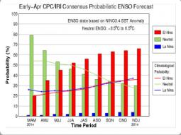 Probabilità di avere El Nino in aumento dalla prossima Estate