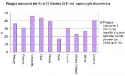 Il deficit pluviometrico in Toscana, fonte LAMMA