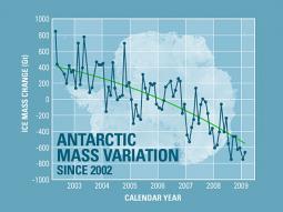 Variazione di massa dei ghiacci antartici terrestri dal 2002 (fonte NASA)