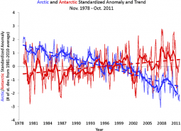 Anomalie standardizzate per l'andamento dei ghiacci artici e antartici da Novembre 1978 a Ottobre 2011