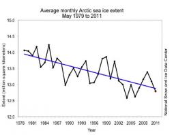 Trend negativo sull'estensione del Pack Artico durante il mese di Maggio degli ultimi 30 anni. Fonte dai NSIDC