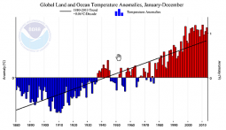 Anomalie annuali di temperatura dal 1980 (fonte NOAA)