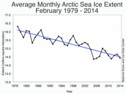 Il trend negativo dell'estensione dei ghiacci dei mesi di Febbraio