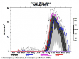 Andamento stagionale del buco dell'ozono in Antartide: il picco tra Settembre e Ottobre 