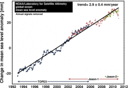 Dati della NOAA