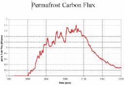 Emissioni di carbonio correlate alla fusione del permafrost secondo le proiezioni NSDIC