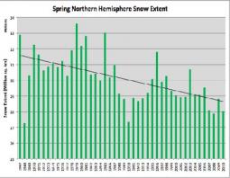 Estensione media della neve al suolo sull'Emisfero Boreale durante la stagione primaverile dal 1967 ad oggi