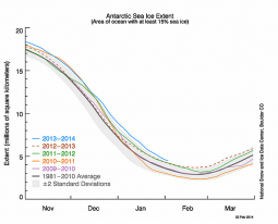 Estensione dei ghiacci antartici (fonte NSIDC)