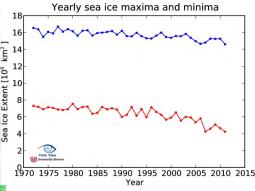 Estensione ghiaccio marino artico: NEW RECORD!!!