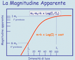 Scala logaritmica della magnitudine apparente