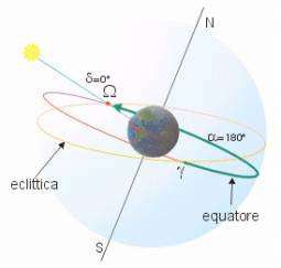 Inclinazione della Terra rispetto al Sole agli equinozi