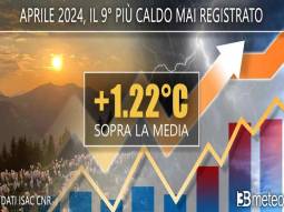 Clima. Aprile 2024 in Italia, oltre 1Â°C piÃ¹ caldo della media. Ecco i dati