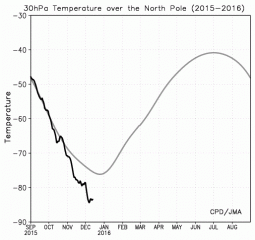 La temperatura registrata al Polo Nord ad un'altezza di circa 23600m, inferiori ai -80°C!