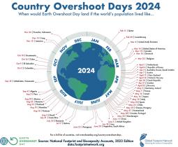 Overshooting day - Da oggi consumiamo risorse che non possono essere rinnovate dalla Terra