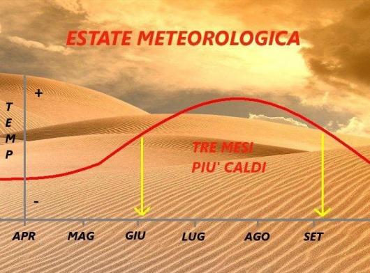 L'estate meteorologica dura dal 1° Giugno al 1° Settembre.
