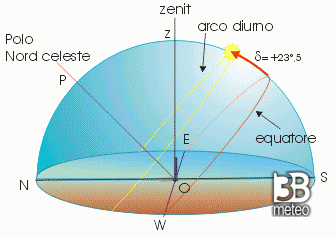 Sole raggiunge la sua massima altezza sull'orizzonte