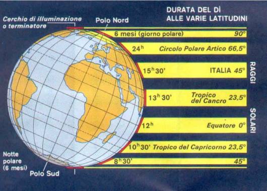 Solstizio d'Estate: tra mito e scienza