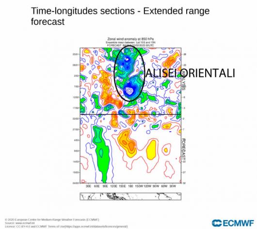 Alcune onde occidentali spengono gli Alisei orientali - fonte Ecmwf