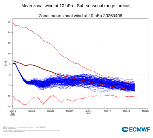 andamento dei venti zonali a 10 hPa
