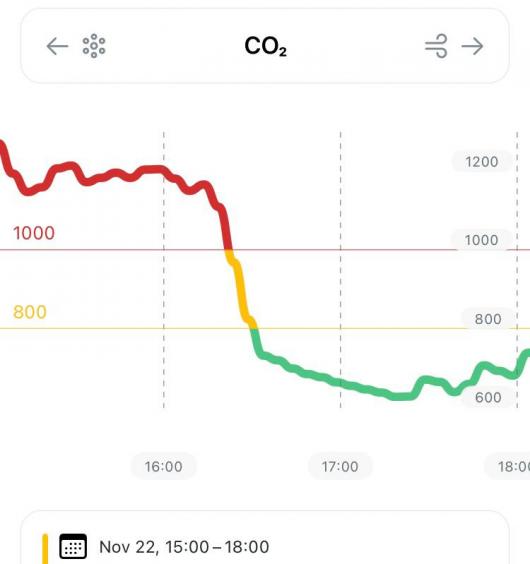 Andamento delle concentrazioni di CO2 in ambiente indoor. Apertura finestre poco dopo le h16 