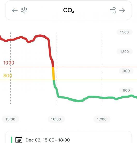 Andamento delle concentrazioni di CO2 in ambiente indoor. Apertura finestre poco prima delle h16