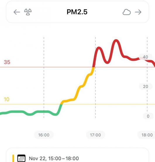 Andamento delle concentrazioni di PM2.5 in ambiente indoor. Apertura finestre poco dopo le h16