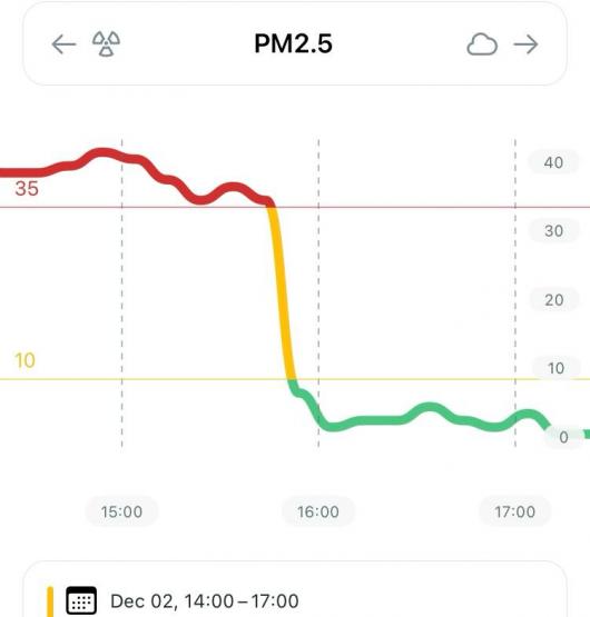 Andamento delle concentrazioni di PM2.5 in ambiente indoor. Apertura finestre poco prima delle h16