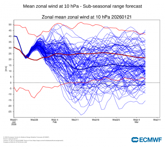 andamento delle velocità a 10 hPa