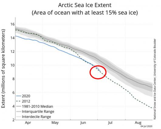 andamento estensione ghiaccio marino artico (fonte NSIDC)