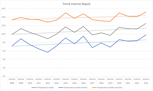 Andamento temperature invernali di Napoli dal 2008