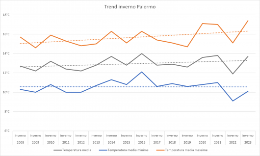 Andamento temperature invernali di Palermo dal 2008