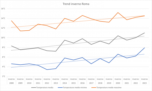 Andamento temperature invernali di Roma dal 2008