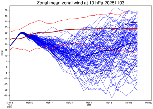 andamento velocità zonali a 10 hPa