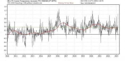 anomalie temperature sull'emisfero nord