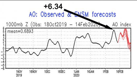 ao index, nuovo picco in arrivo?