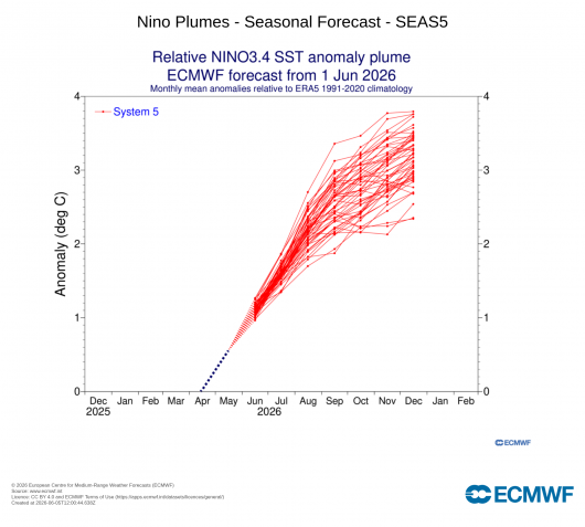 Aumenta la possibilità di un El Nino forte o molto fortr